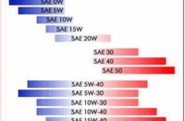 Класифікація за в’язкістю