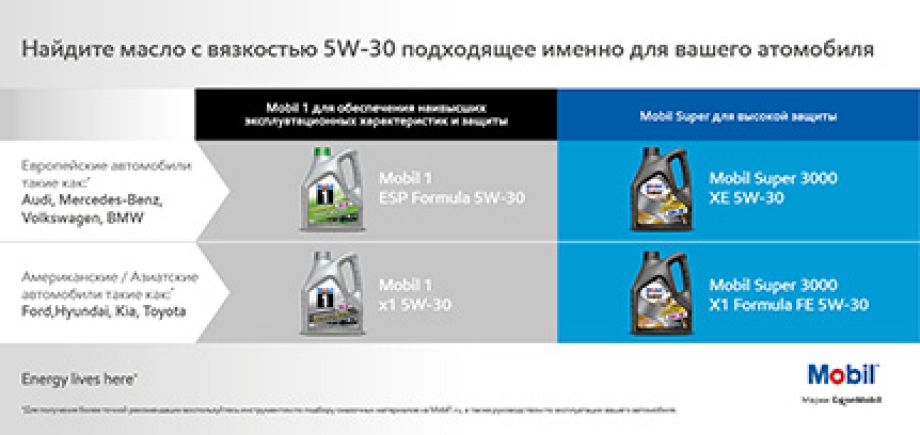Початок продажів моторного масла Mobil Super 3000 XE 5W-30